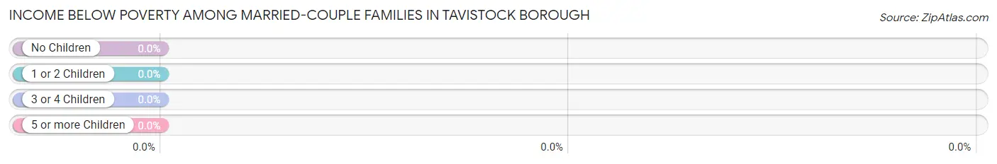 Income Below Poverty Among Married-Couple Families in Tavistock borough