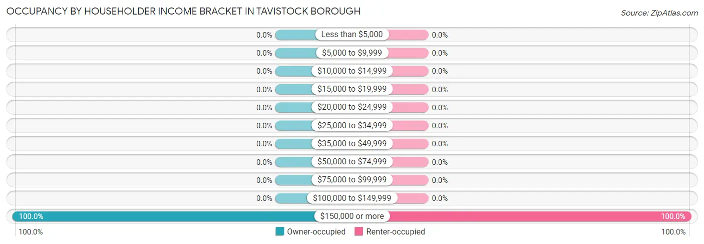 Occupancy by Householder Income Bracket in Tavistock borough