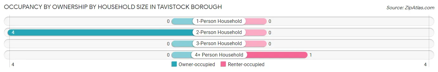 Occupancy by Ownership by Household Size in Tavistock borough