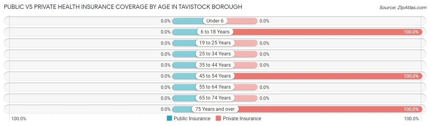 Public vs Private Health Insurance Coverage by Age in Tavistock borough