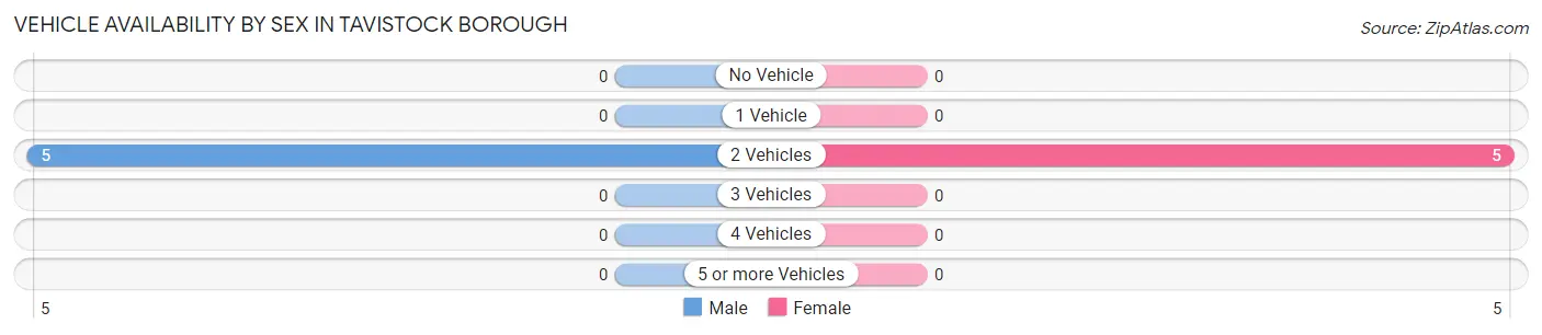Vehicle Availability by Sex in Tavistock borough