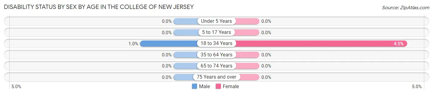 Disability Status by Sex by Age in The College of New Jersey