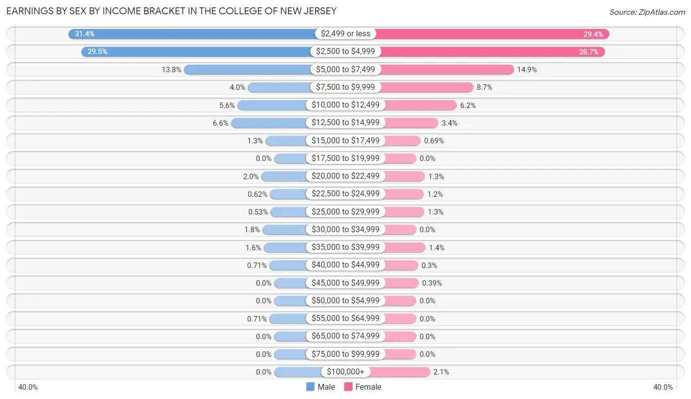 Earnings by Sex by Income Bracket in The College of New Jersey