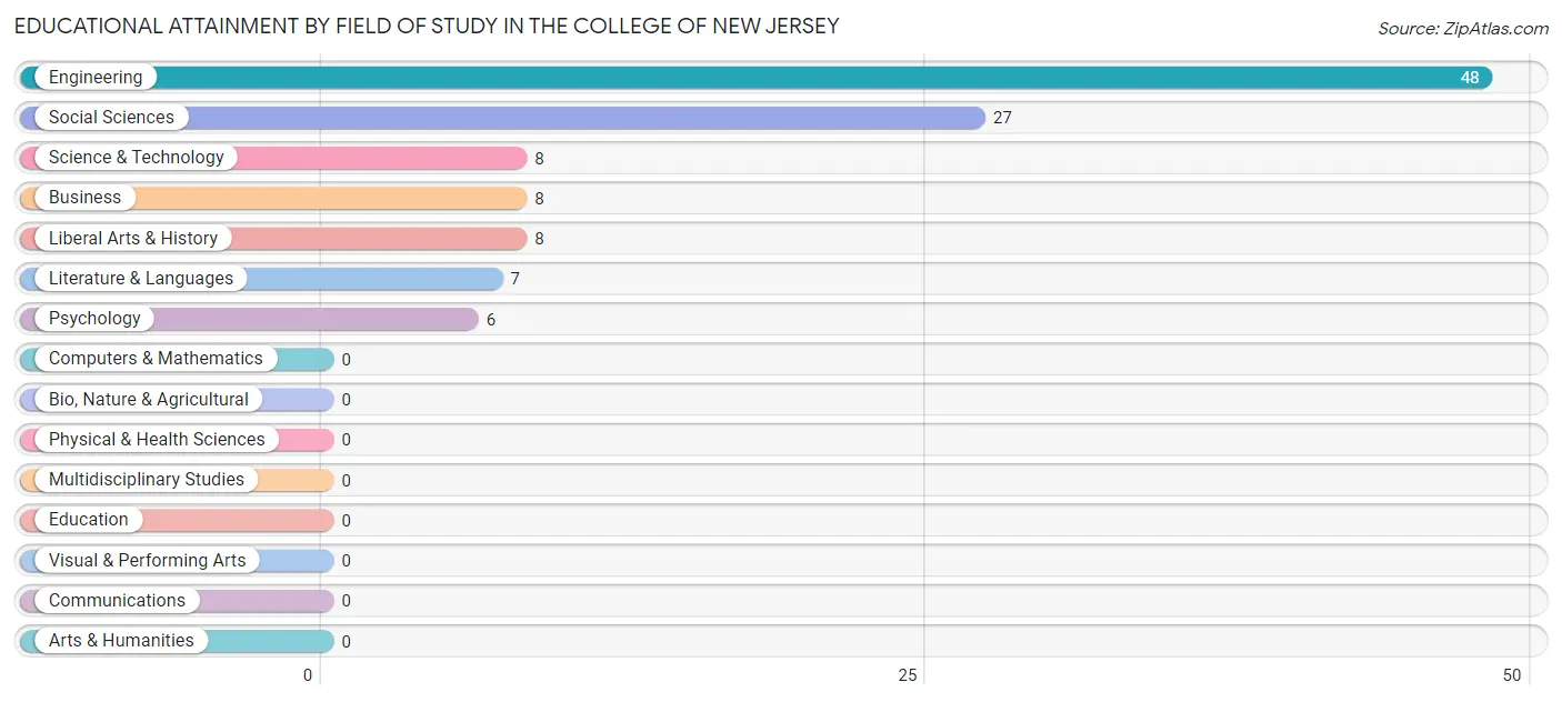 Educational Attainment by Field of Study in The College of New Jersey