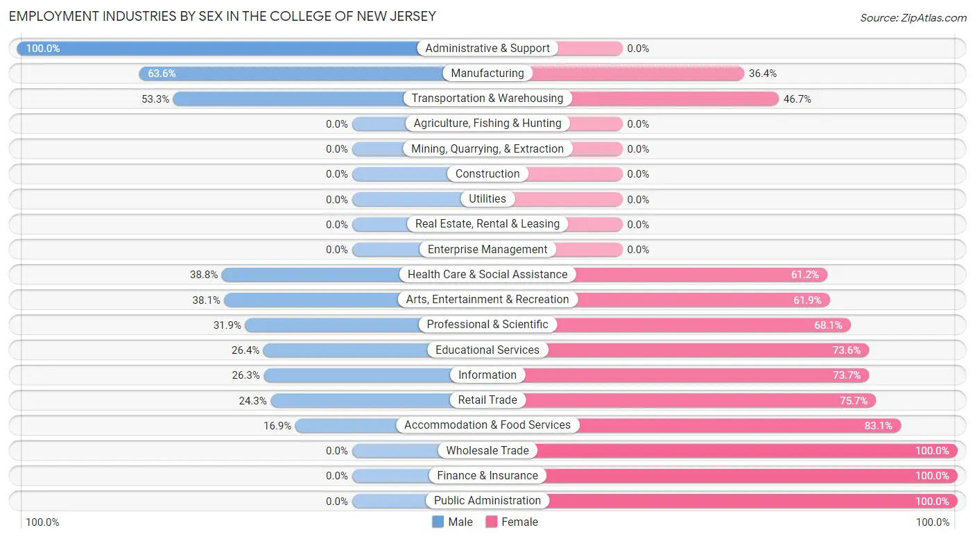 Employment Industries by Sex in The College of New Jersey