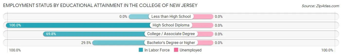 Employment Status by Educational Attainment in The College of New Jersey