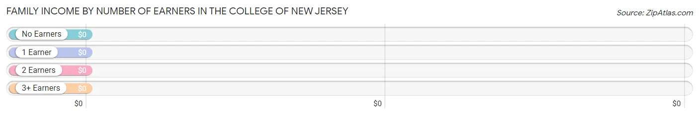 Family Income by Number of Earners in The College of New Jersey