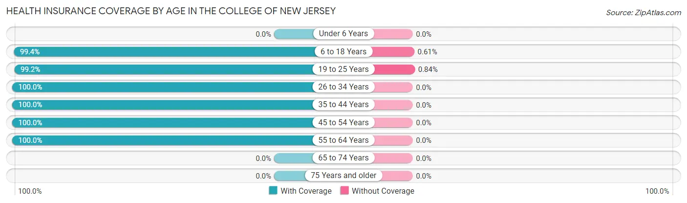 Health Insurance Coverage by Age in The College of New Jersey