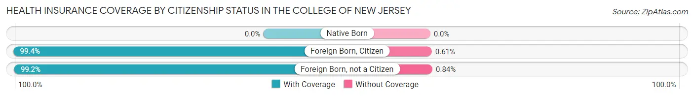 Health Insurance Coverage by Citizenship Status in The College of New Jersey