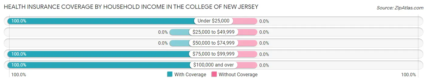 Health Insurance Coverage by Household Income in The College of New Jersey
