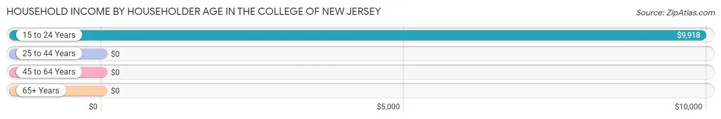 Household Income by Householder Age in The College of New Jersey
