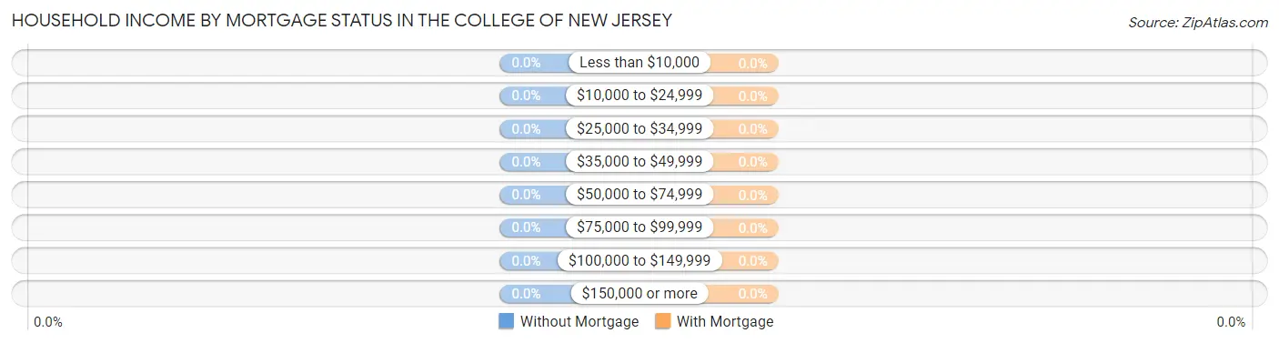 Household Income by Mortgage Status in The College of New Jersey