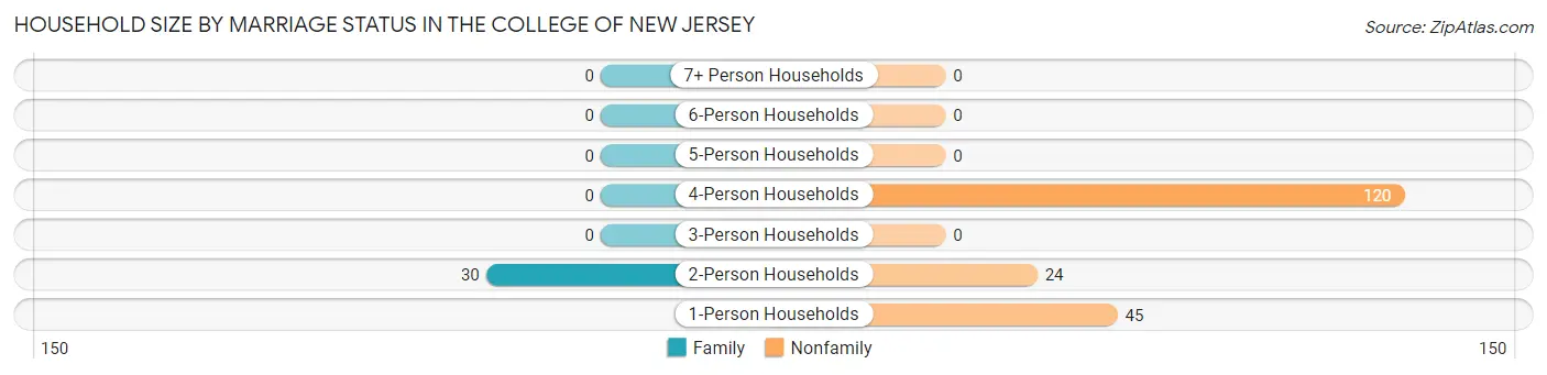 Household Size by Marriage Status in The College of New Jersey