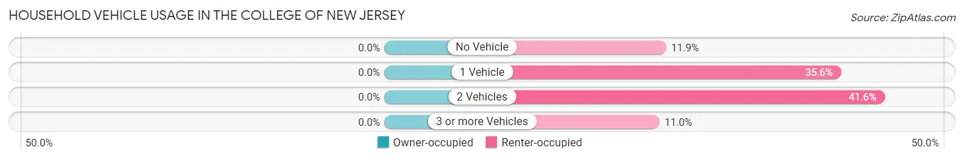 Household Vehicle Usage in The College of New Jersey