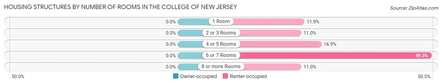 Housing Structures by Number of Rooms in The College of New Jersey