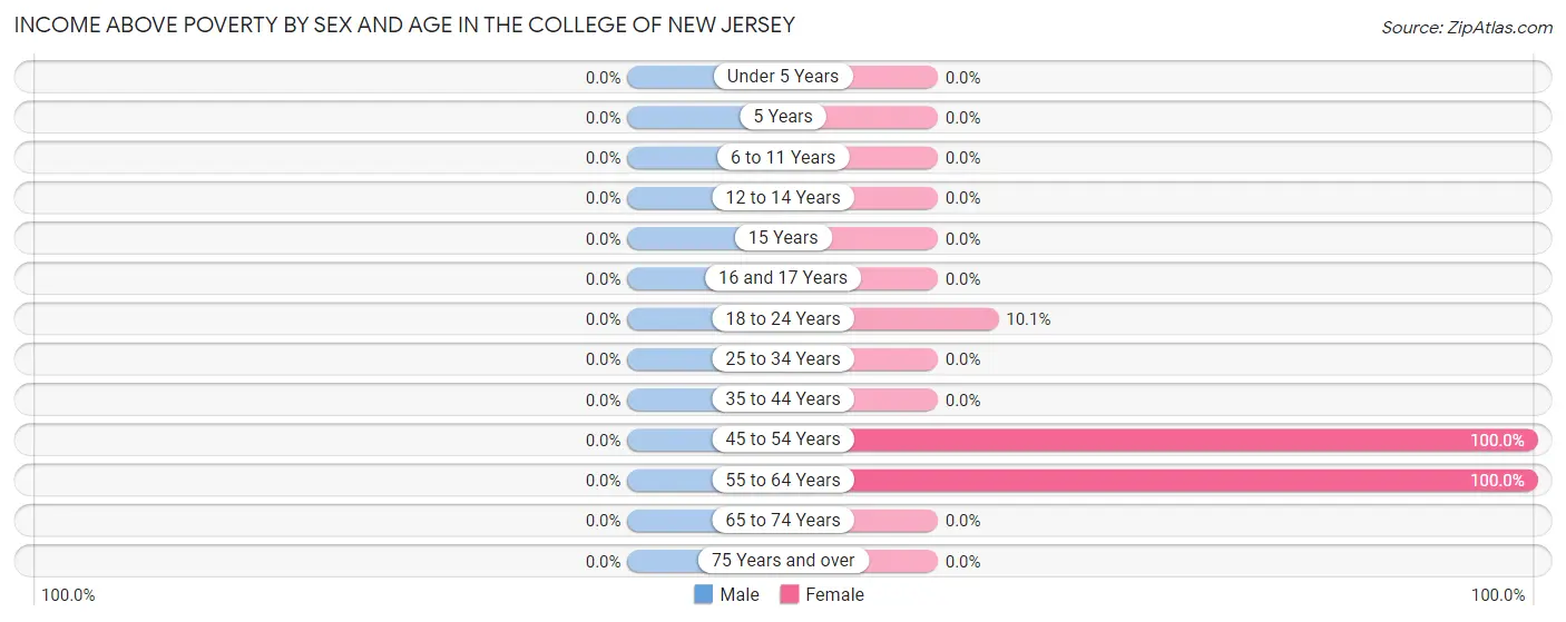 Income Above Poverty by Sex and Age in The College of New Jersey