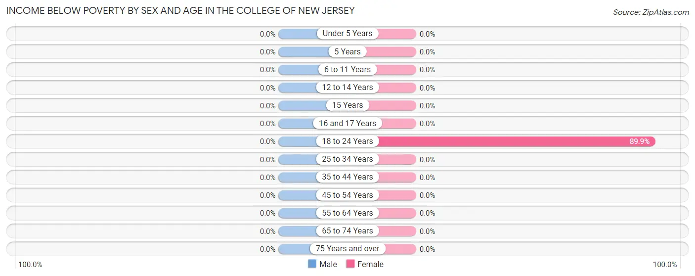 Income Below Poverty by Sex and Age in The College of New Jersey