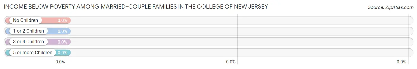 Income Below Poverty Among Married-Couple Families in The College of New Jersey