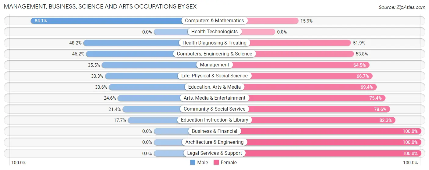 Management, Business, Science and Arts Occupations by Sex in The College of New Jersey