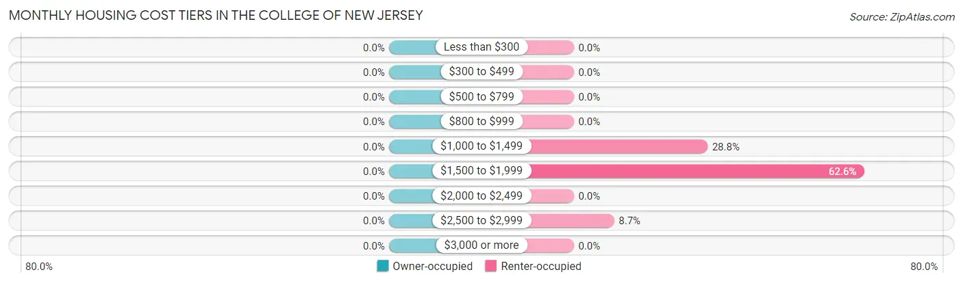 Monthly Housing Cost Tiers in The College of New Jersey