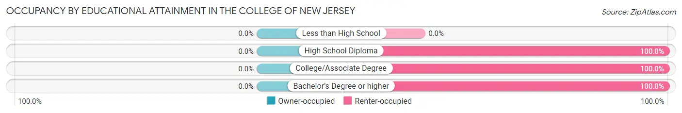 Occupancy by Educational Attainment in The College of New Jersey
