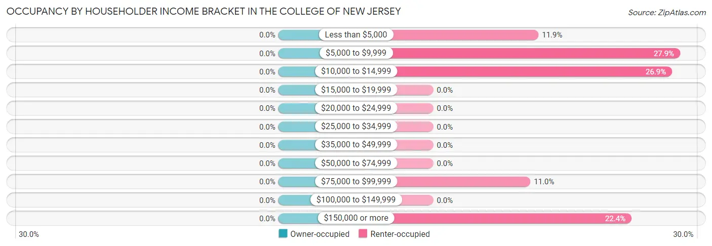 Occupancy by Householder Income Bracket in The College of New Jersey