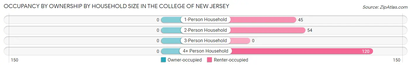 Occupancy by Ownership by Household Size in The College of New Jersey