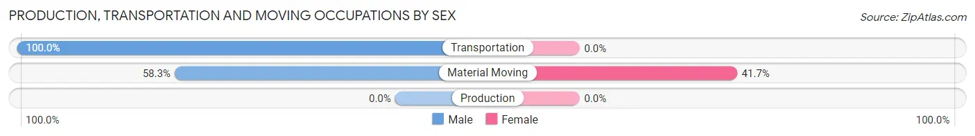 Production, Transportation and Moving Occupations by Sex in The College of New Jersey