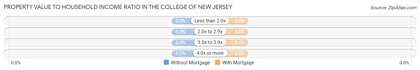Property Value to Household Income Ratio in The College of New Jersey