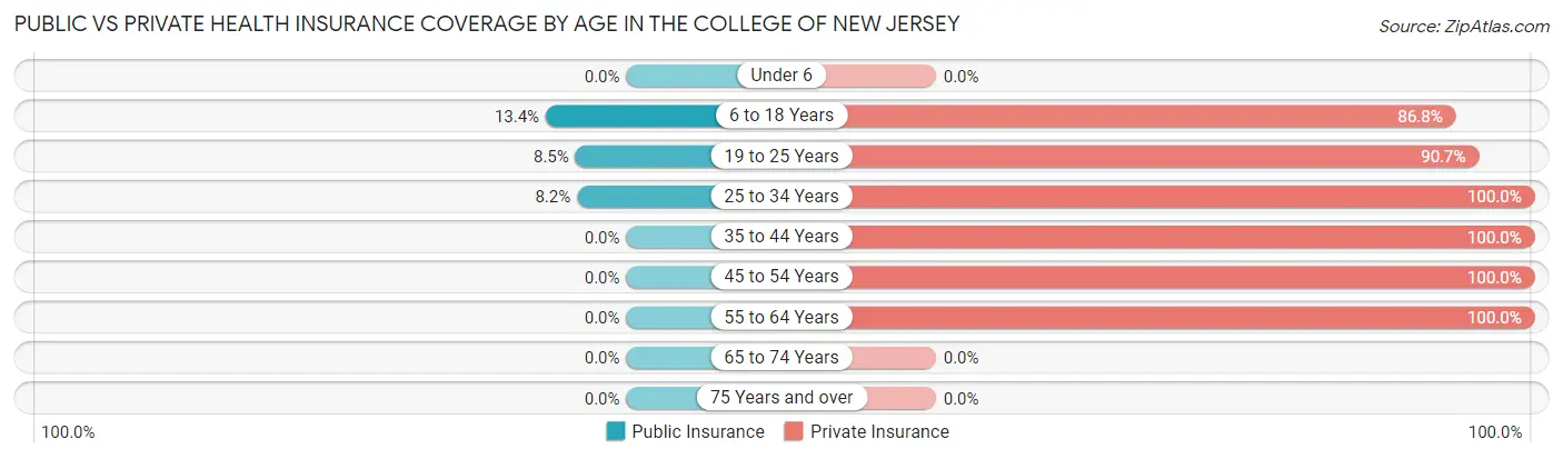 Public vs Private Health Insurance Coverage by Age in The College of New Jersey