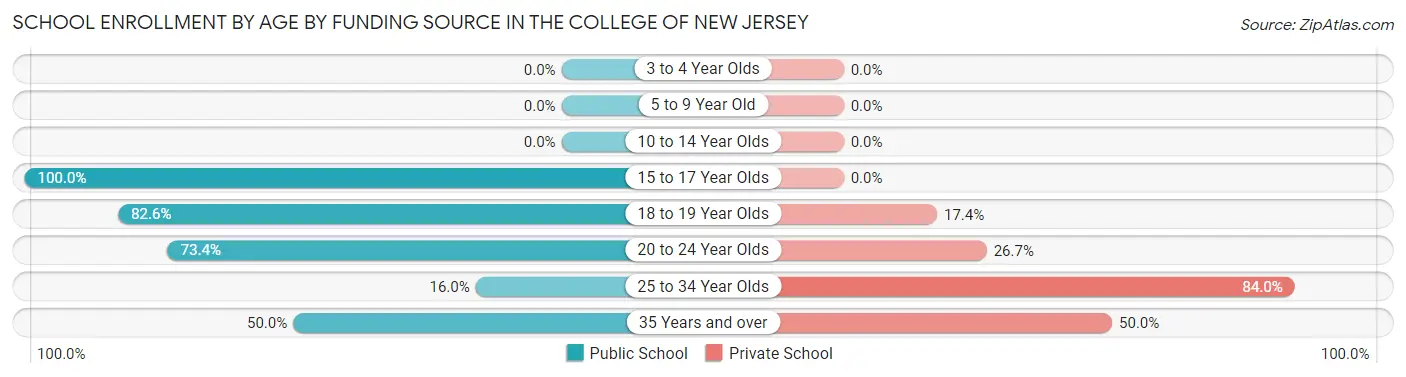 School Enrollment by Age by Funding Source in The College of New Jersey