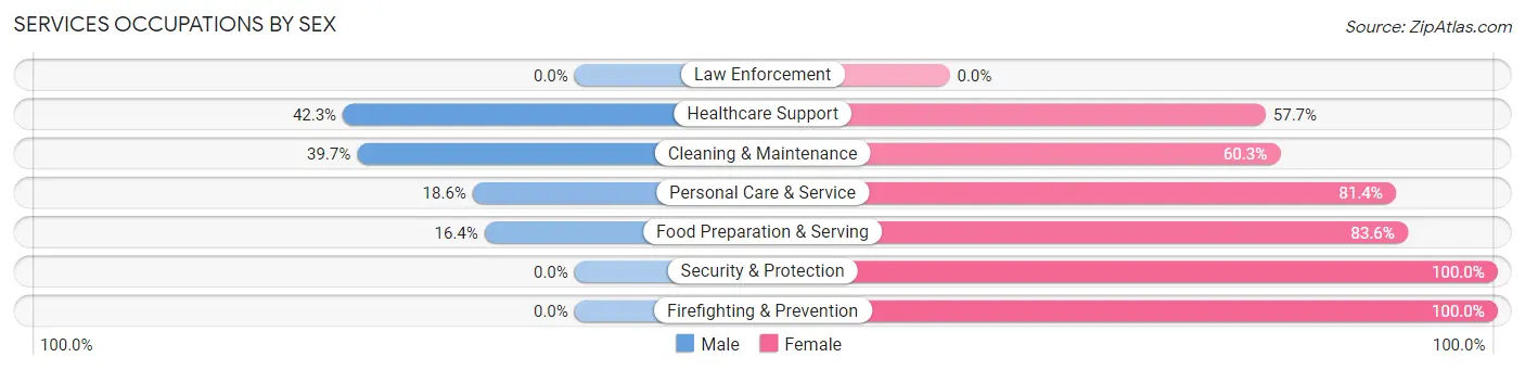 Services Occupations by Sex in The College of New Jersey