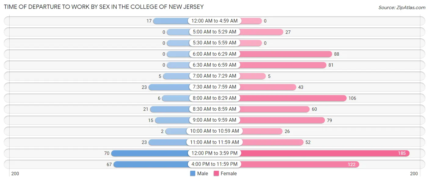 Time of Departure to Work by Sex in The College of New Jersey