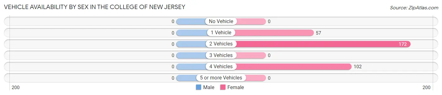 Vehicle Availability by Sex in The College of New Jersey