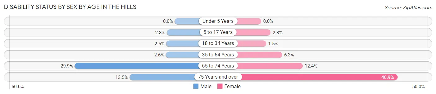 Disability Status by Sex by Age in The Hills