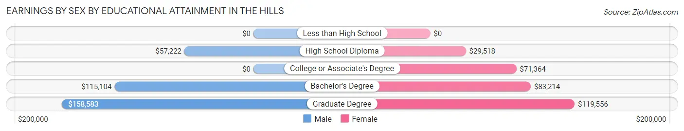 Earnings by Sex by Educational Attainment in The Hills