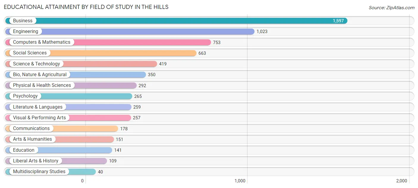 Educational Attainment by Field of Study in The Hills