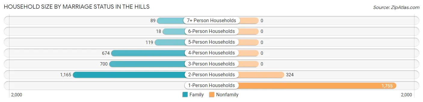 Household Size by Marriage Status in The Hills