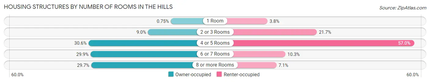 Housing Structures by Number of Rooms in The Hills