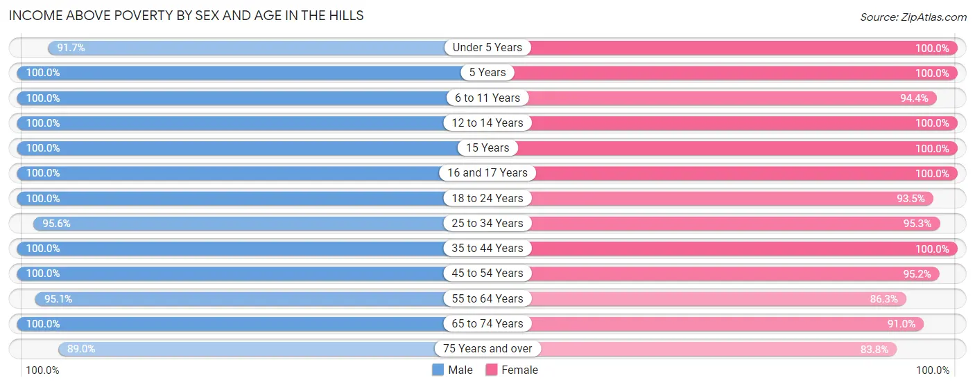 Income Above Poverty by Sex and Age in The Hills