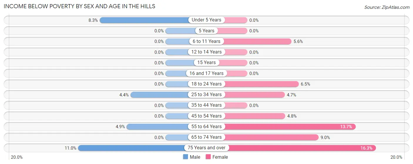 Income Below Poverty by Sex and Age in The Hills