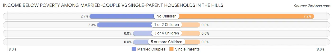Income Below Poverty Among Married-Couple vs Single-Parent Households in The Hills