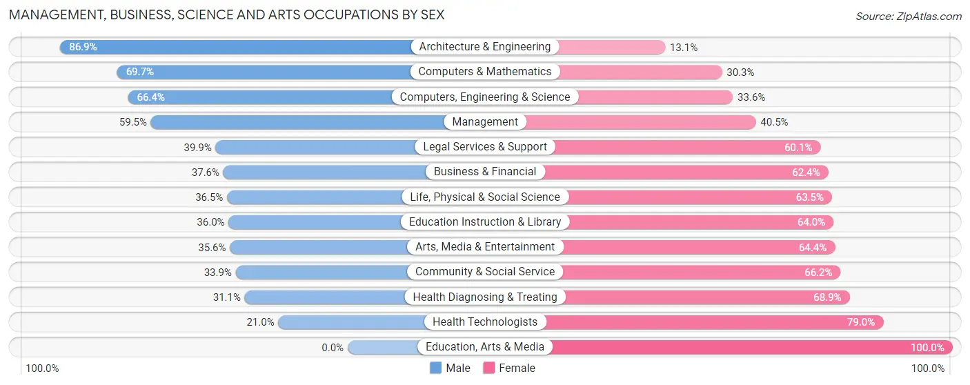 Management, Business, Science and Arts Occupations by Sex in The Hills