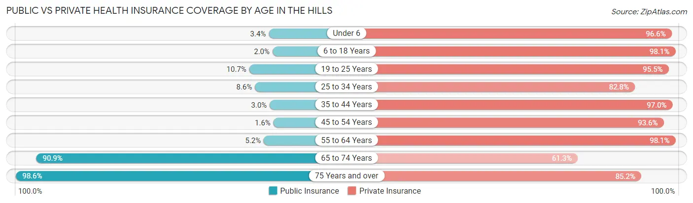Public vs Private Health Insurance Coverage by Age in The Hills