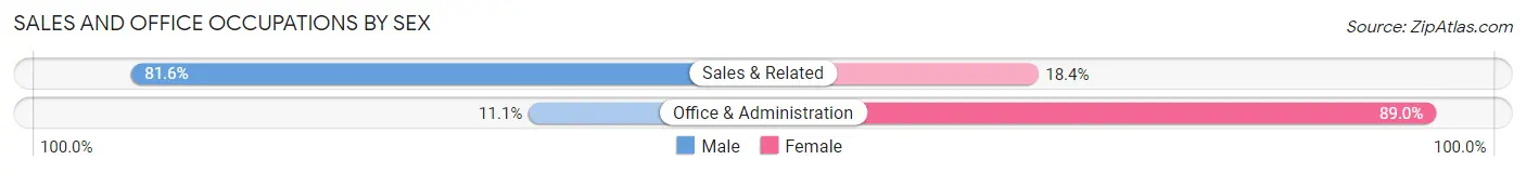 Sales and Office Occupations by Sex in The Hills