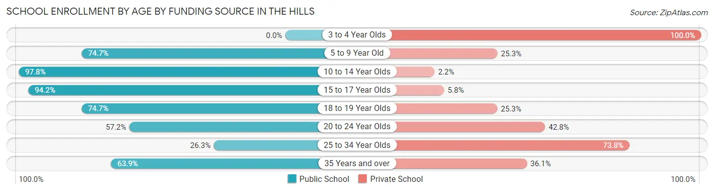 School Enrollment by Age by Funding Source in The Hills