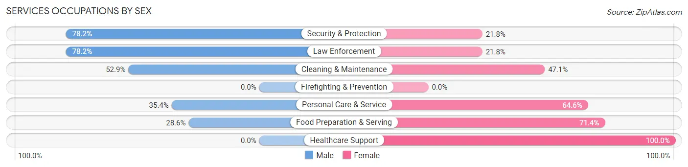 Services Occupations by Sex in The Hills