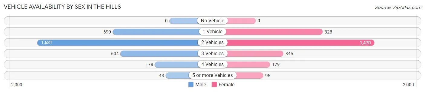 Vehicle Availability by Sex in The Hills
