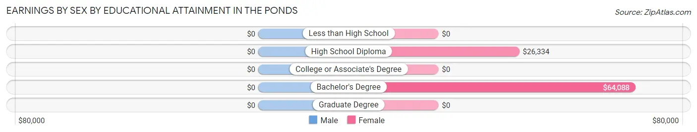 Earnings by Sex by Educational Attainment in The Ponds