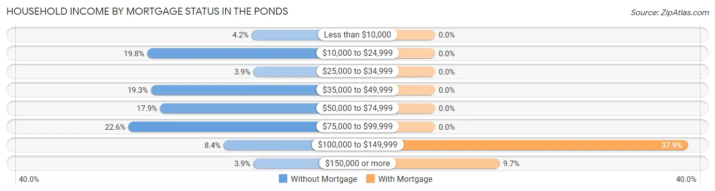 Household Income by Mortgage Status in The Ponds